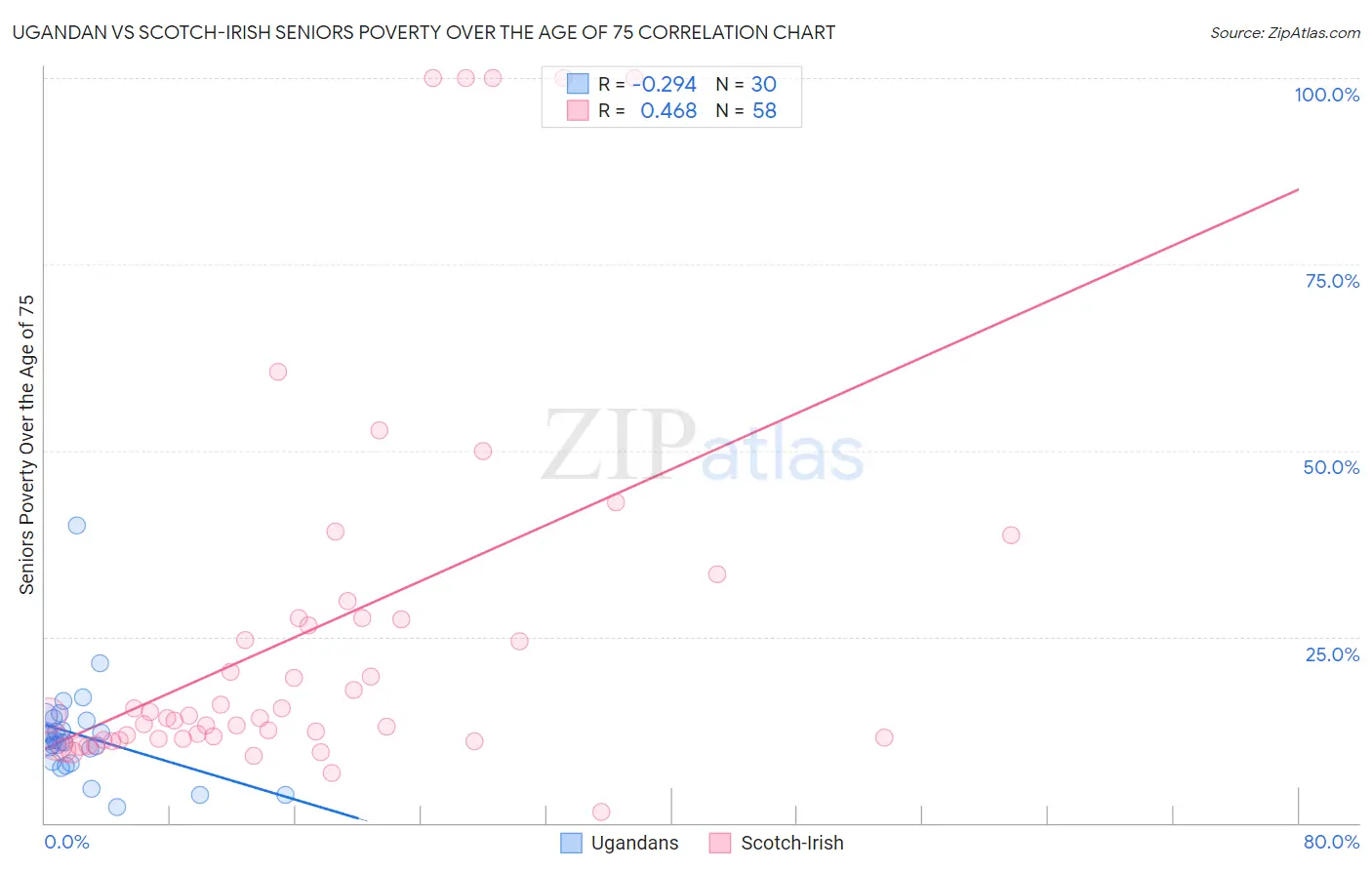 Ugandan vs Scotch-Irish Seniors Poverty Over the Age of 75