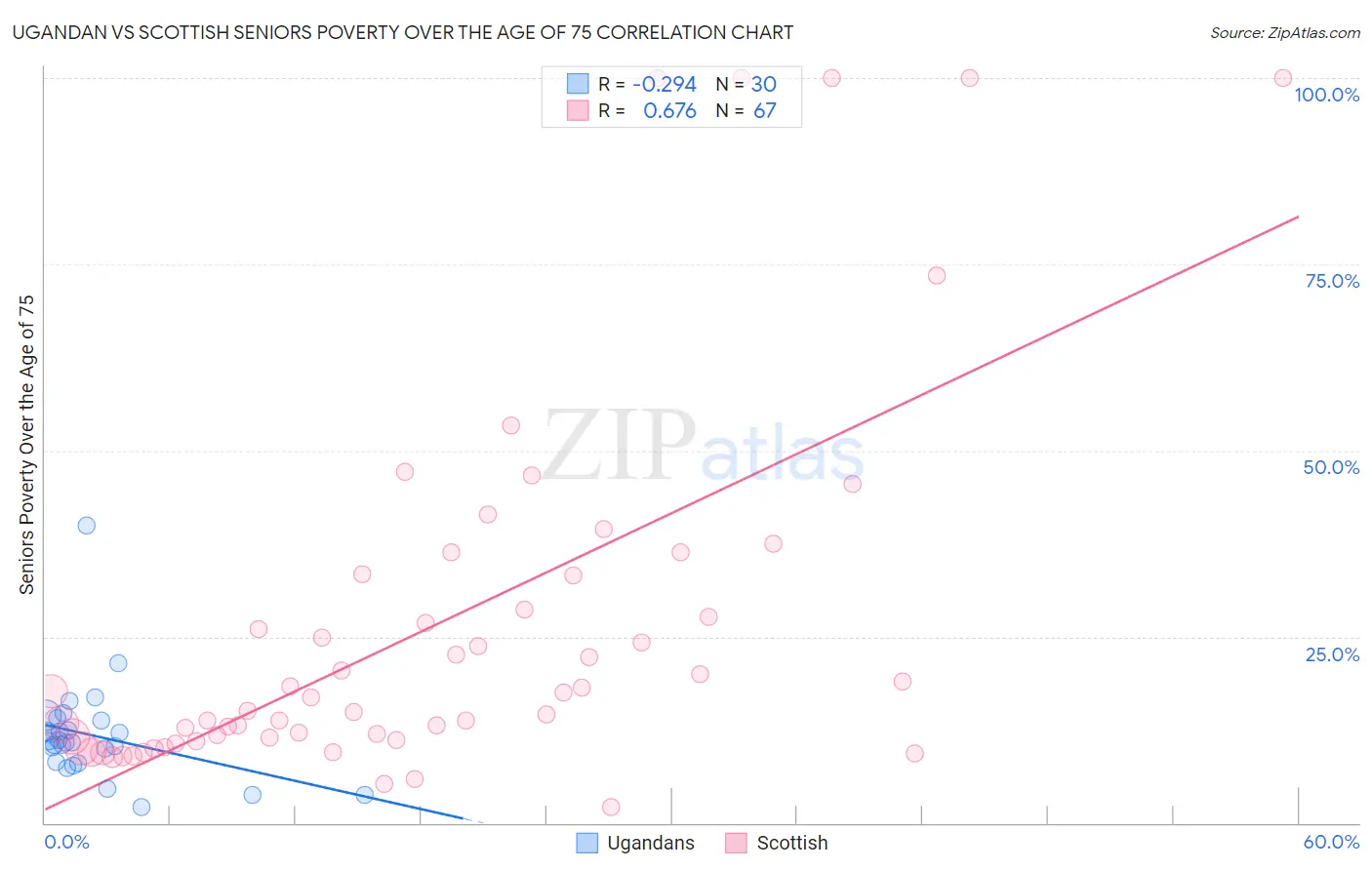 Ugandan vs Scottish Seniors Poverty Over the Age of 75