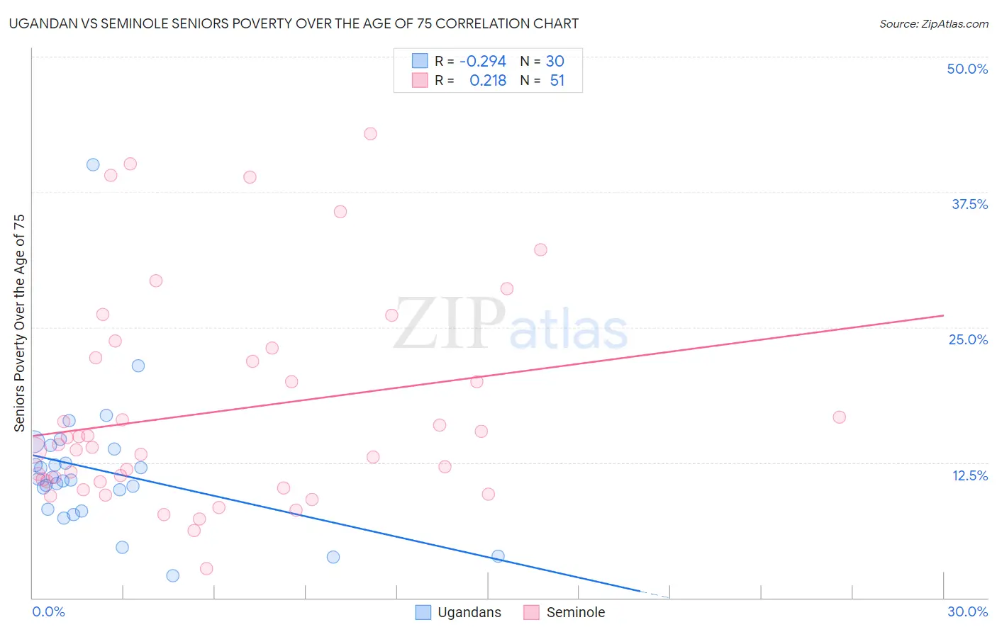 Ugandan vs Seminole Seniors Poverty Over the Age of 75