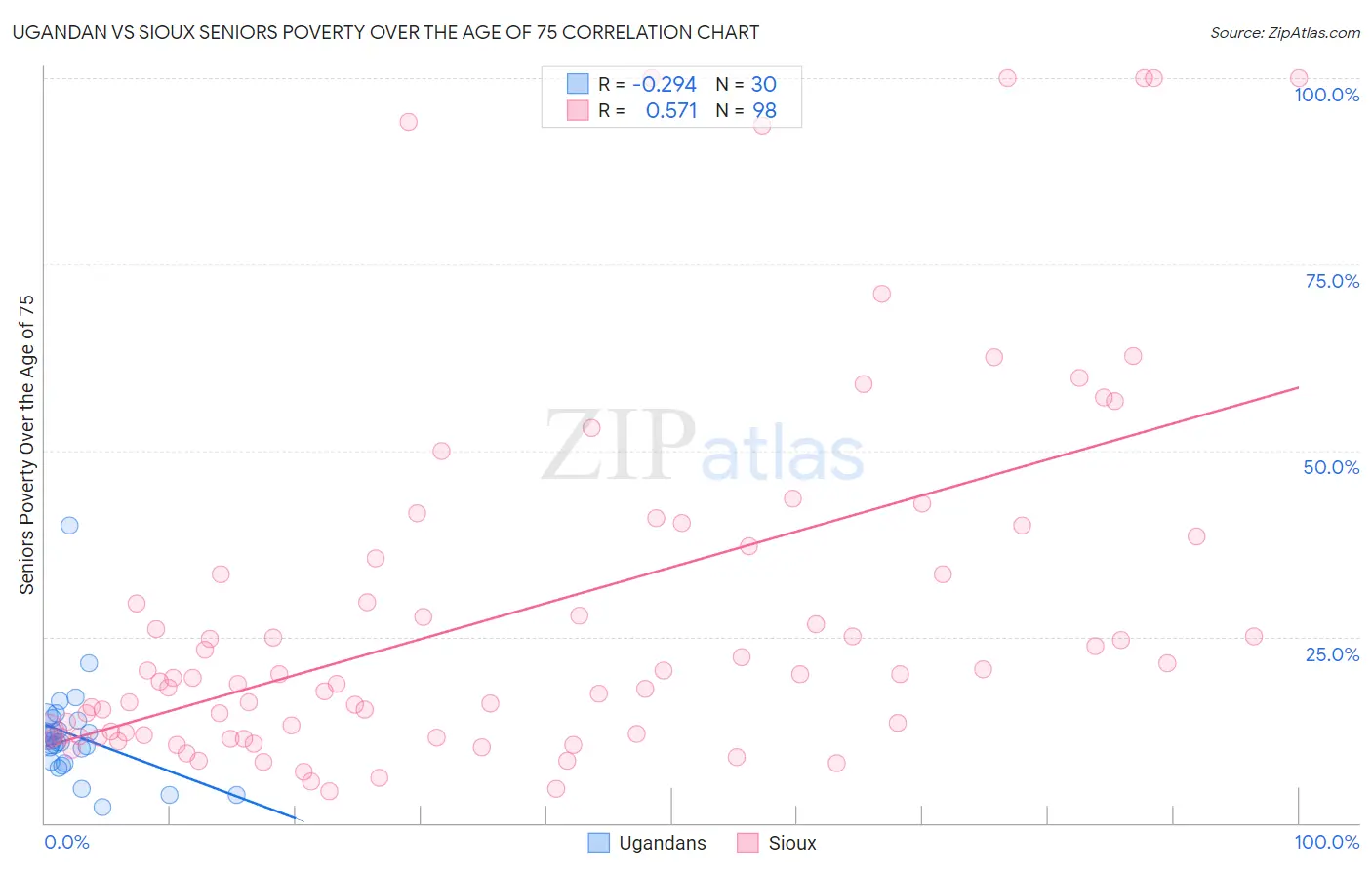 Ugandan vs Sioux Seniors Poverty Over the Age of 75