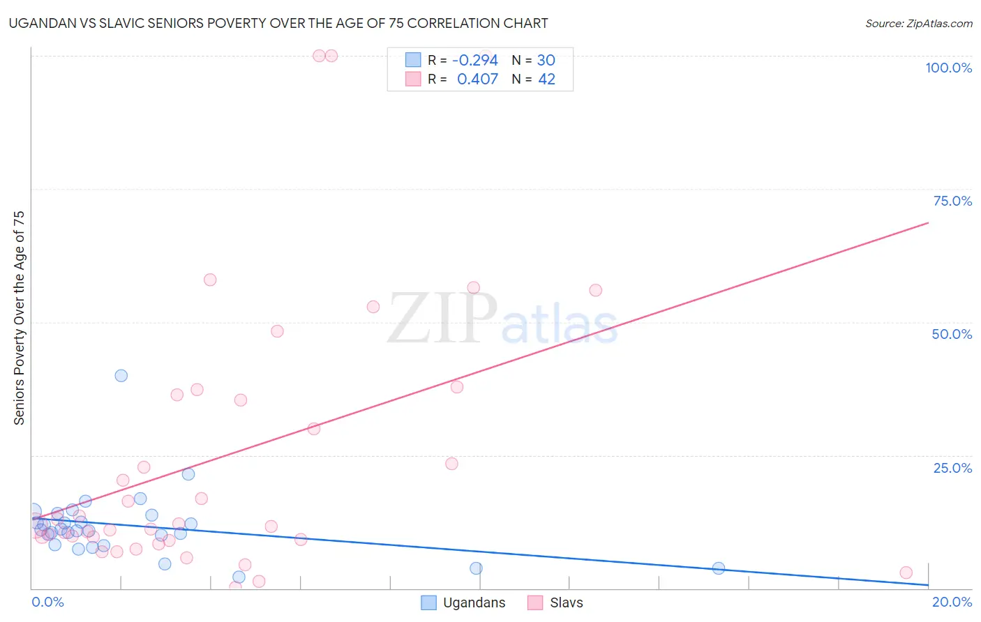 Ugandan vs Slavic Seniors Poverty Over the Age of 75