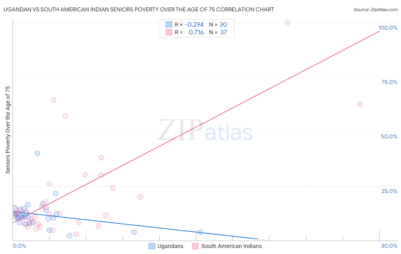 Ugandan vs South American Indian Seniors Poverty Over the Age of 75