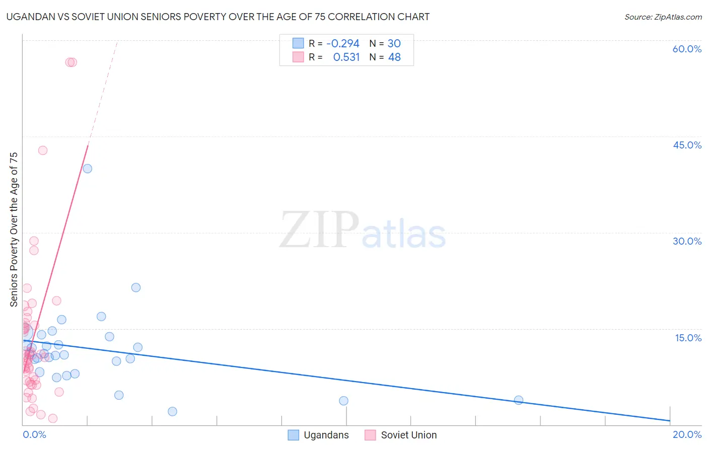 Ugandan vs Soviet Union Seniors Poverty Over the Age of 75