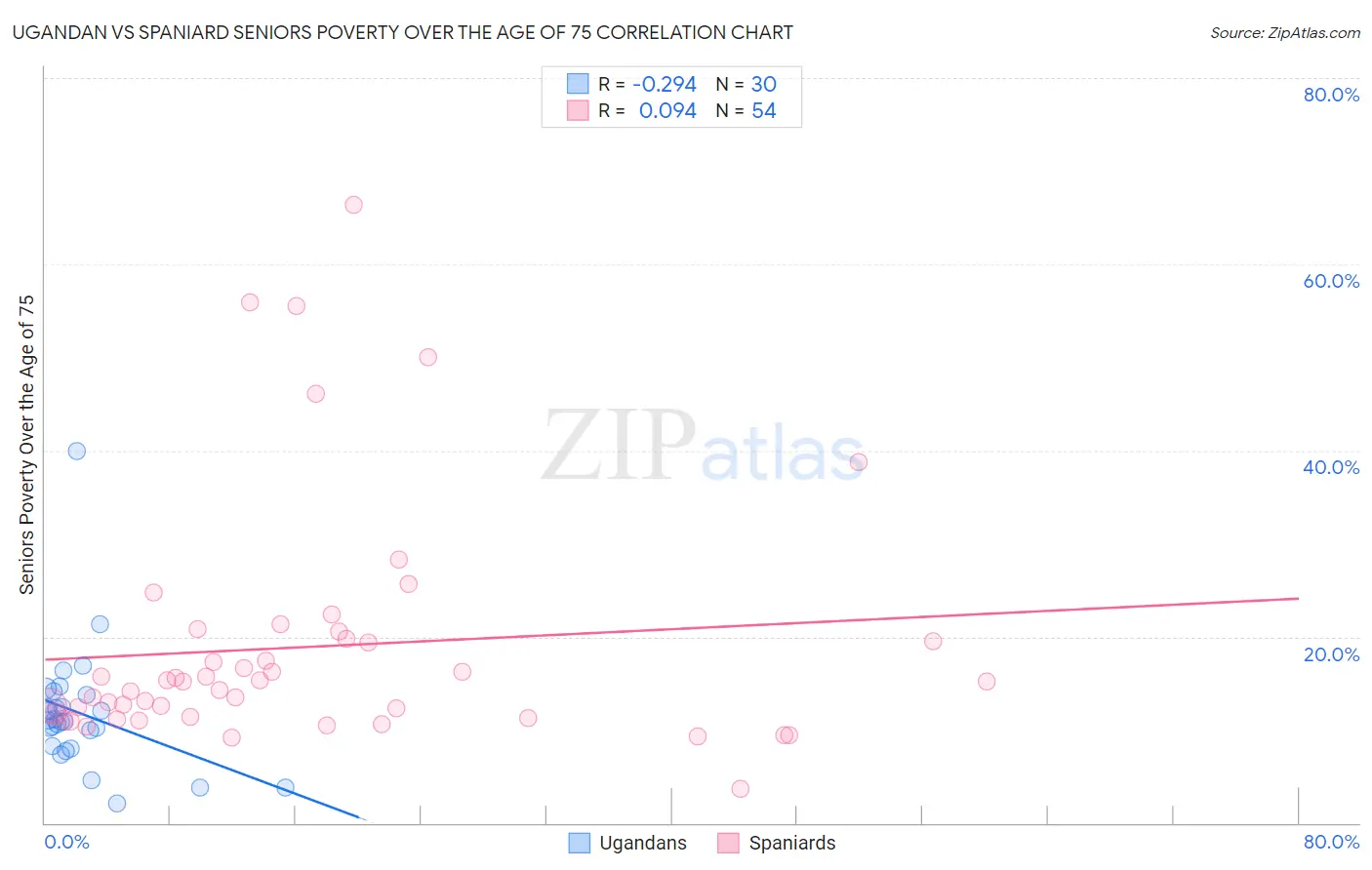 Ugandan vs Spaniard Seniors Poverty Over the Age of 75