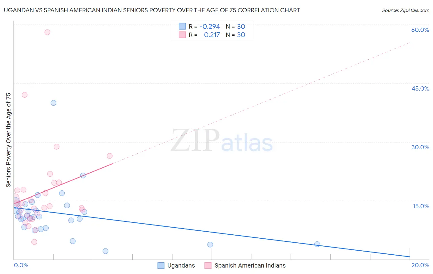 Ugandan vs Spanish American Indian Seniors Poverty Over the Age of 75