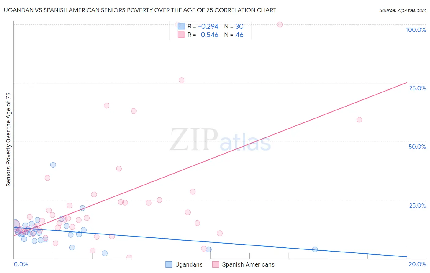 Ugandan vs Spanish American Seniors Poverty Over the Age of 75