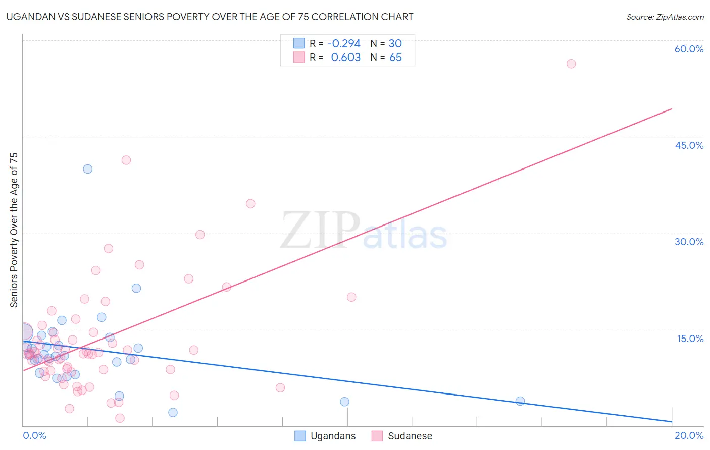 Ugandan vs Sudanese Seniors Poverty Over the Age of 75