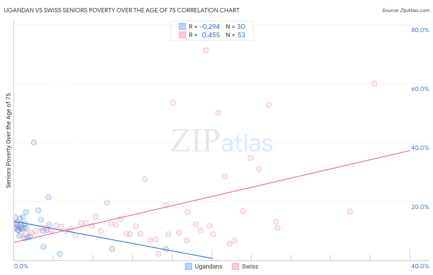 Ugandan vs Swiss Seniors Poverty Over the Age of 75