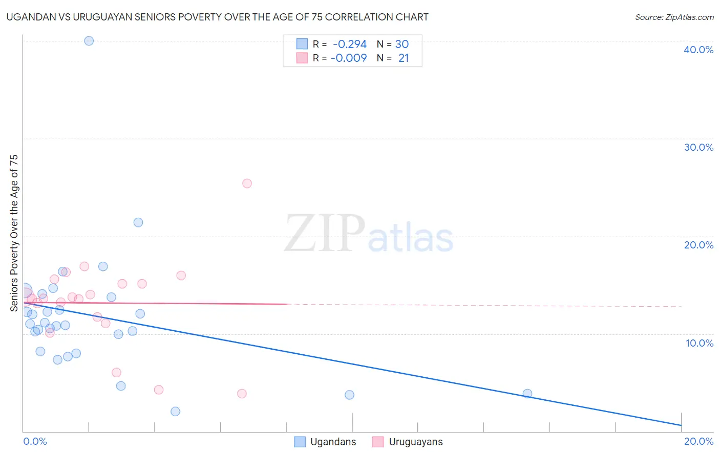 Ugandan vs Uruguayan Seniors Poverty Over the Age of 75
