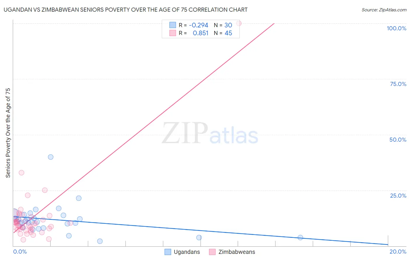 Ugandan vs Zimbabwean Seniors Poverty Over the Age of 75