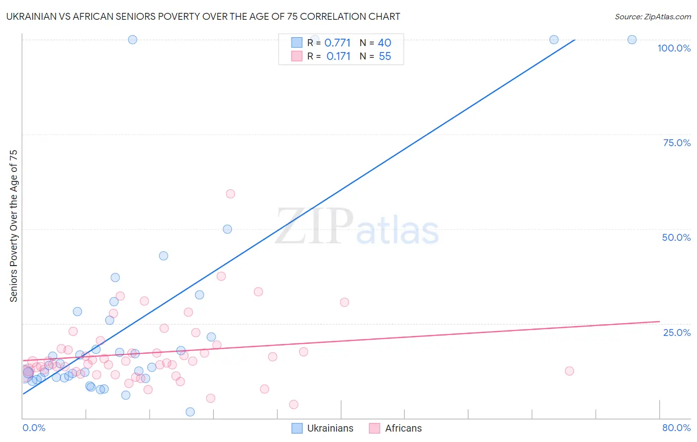 Ukrainian vs African Seniors Poverty Over the Age of 75