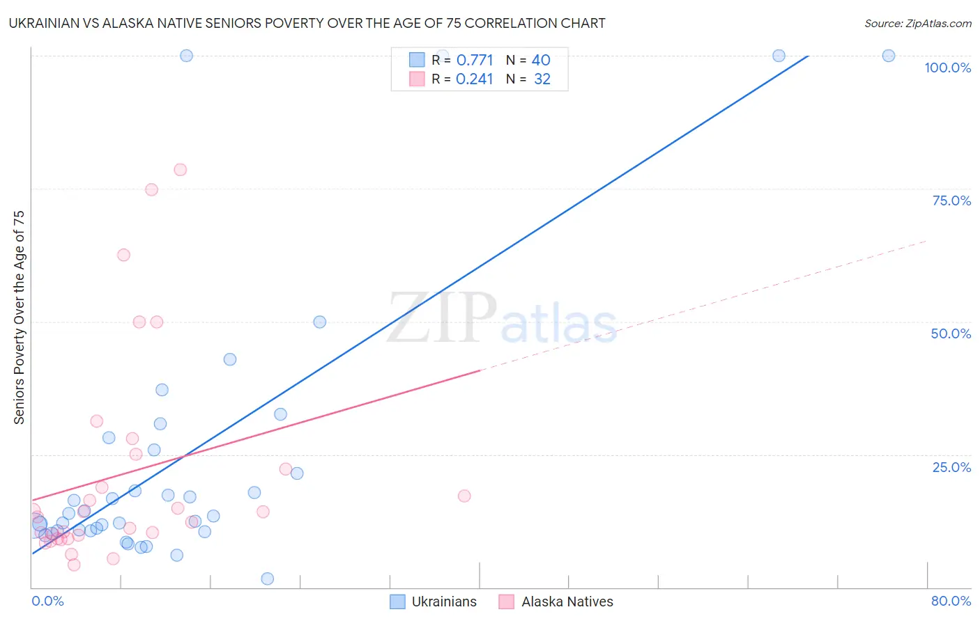 Ukrainian vs Alaska Native Seniors Poverty Over the Age of 75