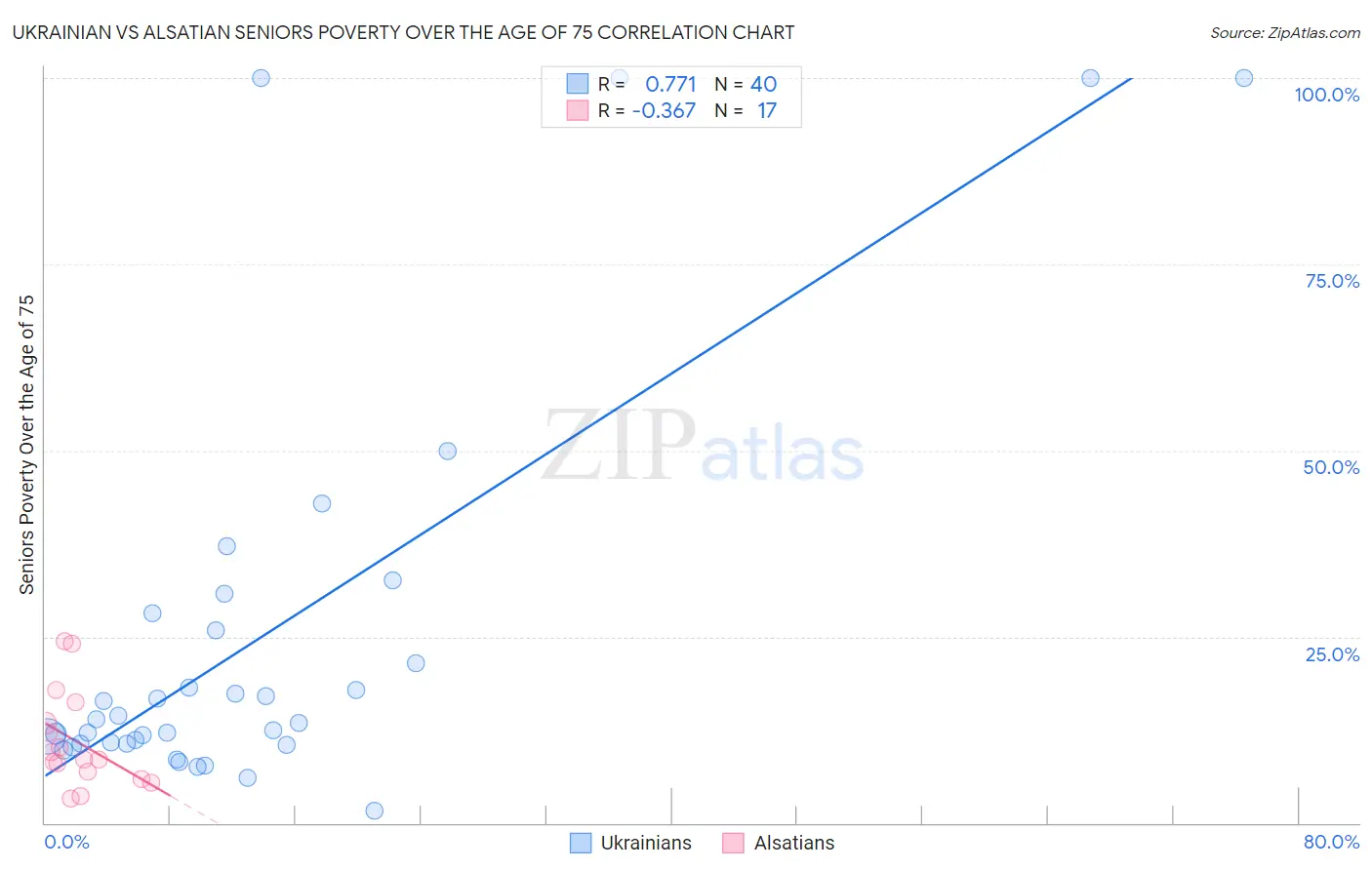 Ukrainian vs Alsatian Seniors Poverty Over the Age of 75