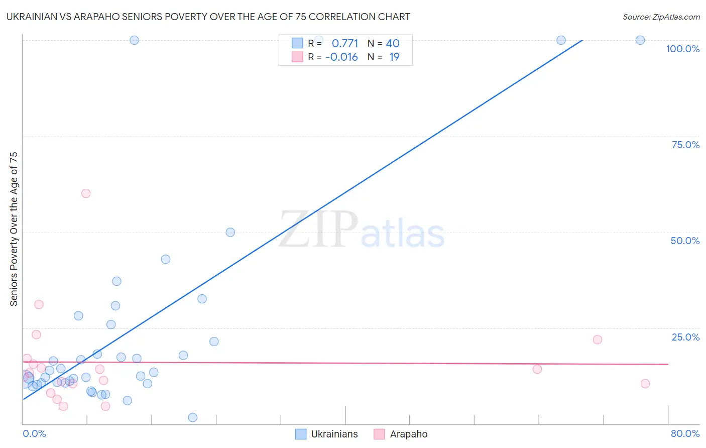 Ukrainian vs Arapaho Seniors Poverty Over the Age of 75