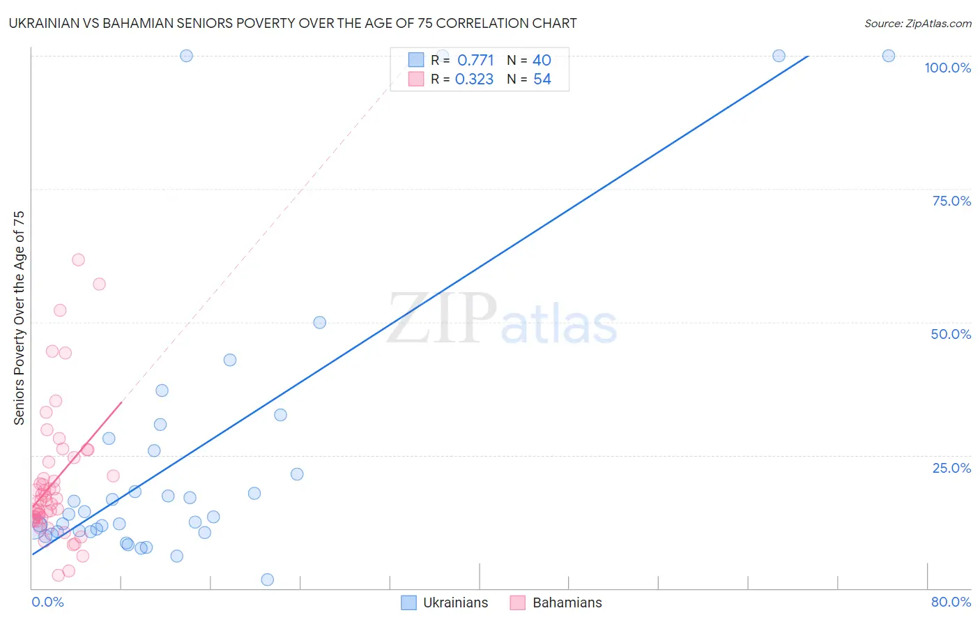 Ukrainian vs Bahamian Seniors Poverty Over the Age of 75