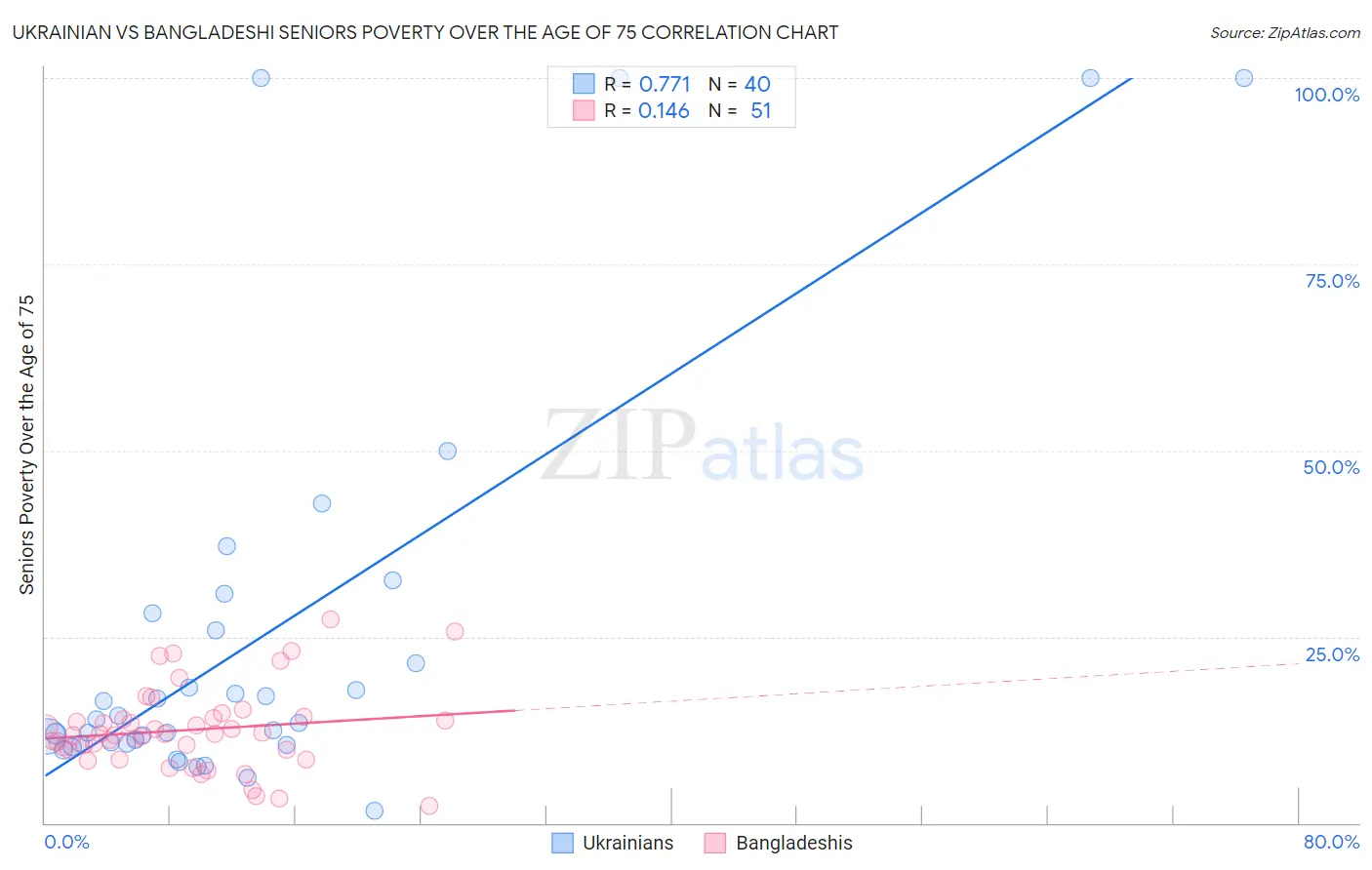 Ukrainian vs Bangladeshi Seniors Poverty Over the Age of 75