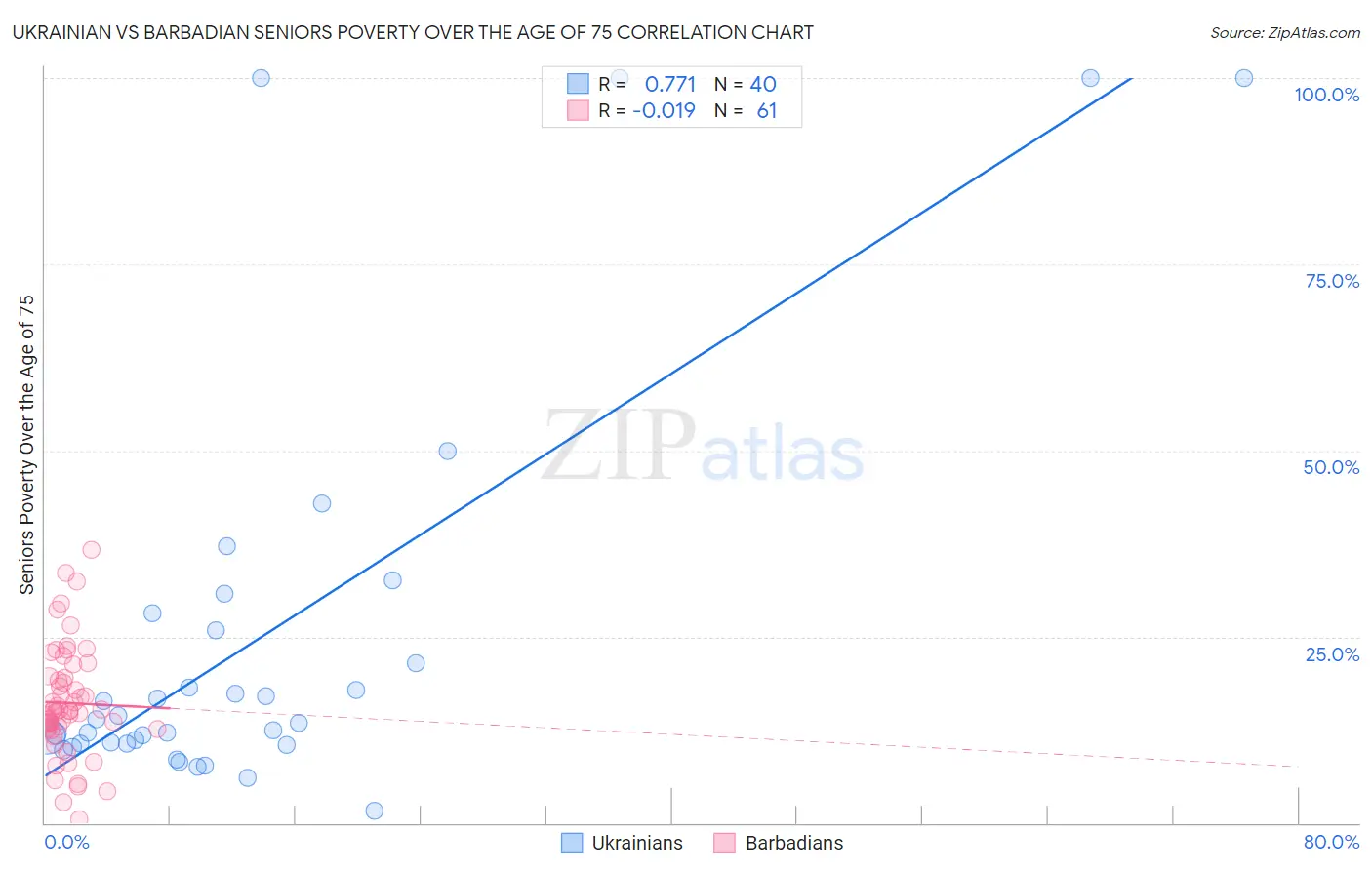 Ukrainian vs Barbadian Seniors Poverty Over the Age of 75