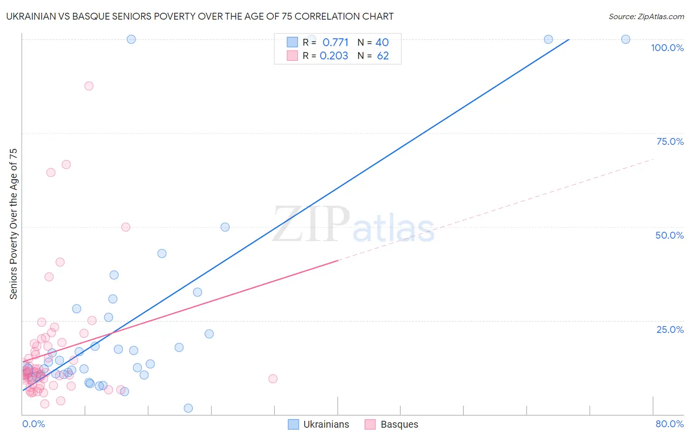 Ukrainian vs Basque Seniors Poverty Over the Age of 75