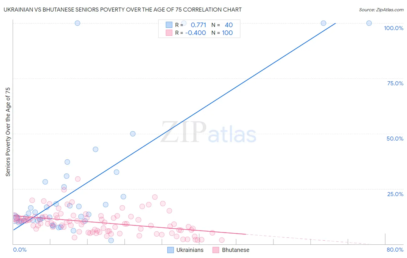 Ukrainian vs Bhutanese Seniors Poverty Over the Age of 75