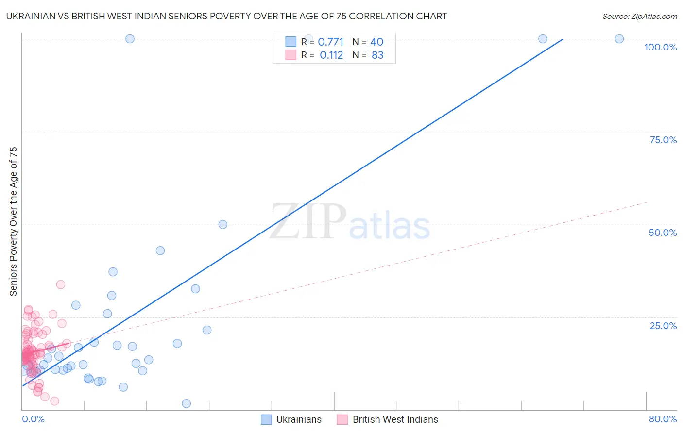 Ukrainian vs British West Indian Seniors Poverty Over the Age of 75