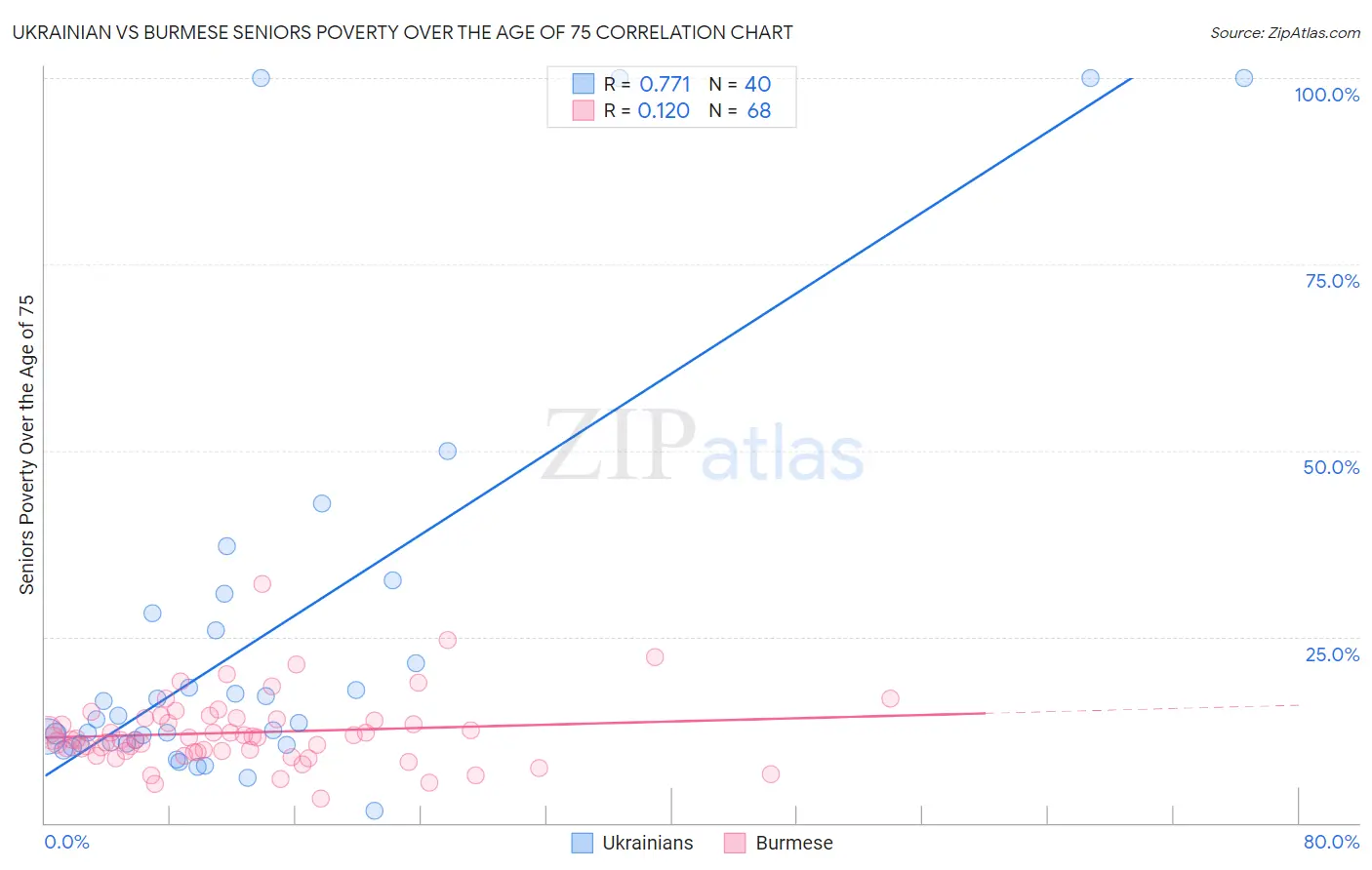 Ukrainian vs Burmese Seniors Poverty Over the Age of 75