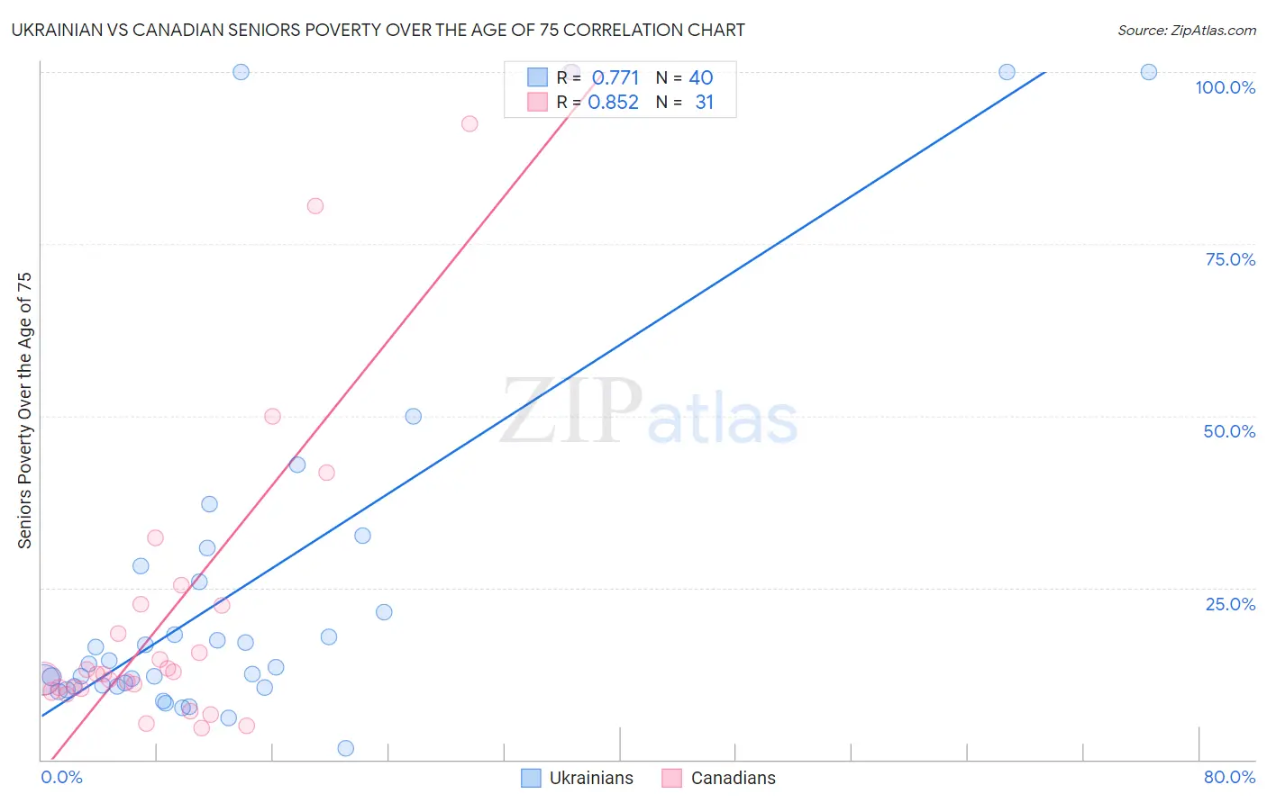 Ukrainian vs Canadian Seniors Poverty Over the Age of 75