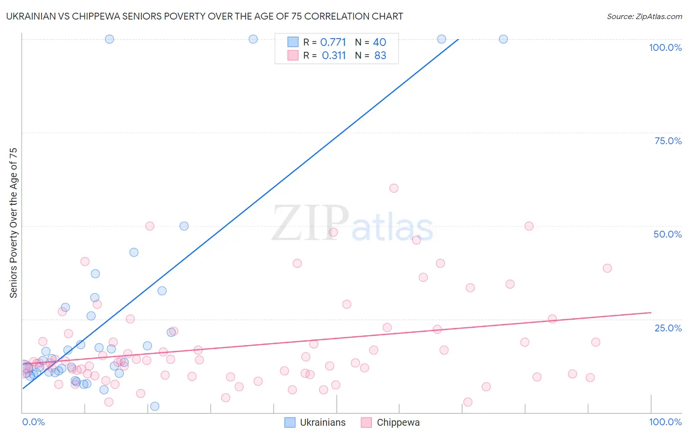 Ukrainian vs Chippewa Seniors Poverty Over the Age of 75