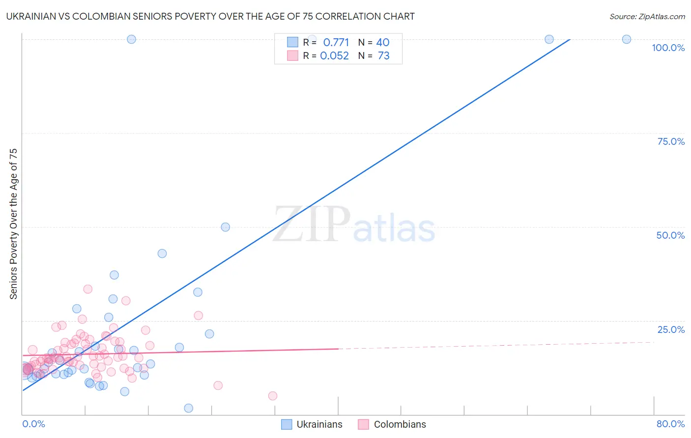 Ukrainian vs Colombian Seniors Poverty Over the Age of 75