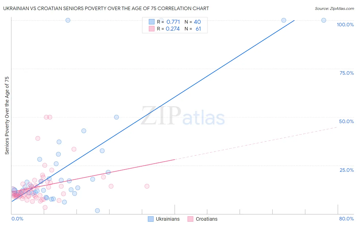Ukrainian vs Croatian Seniors Poverty Over the Age of 75