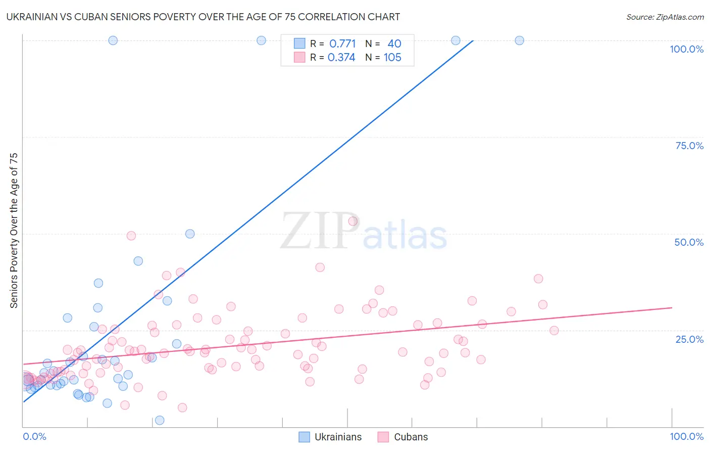 Ukrainian vs Cuban Seniors Poverty Over the Age of 75