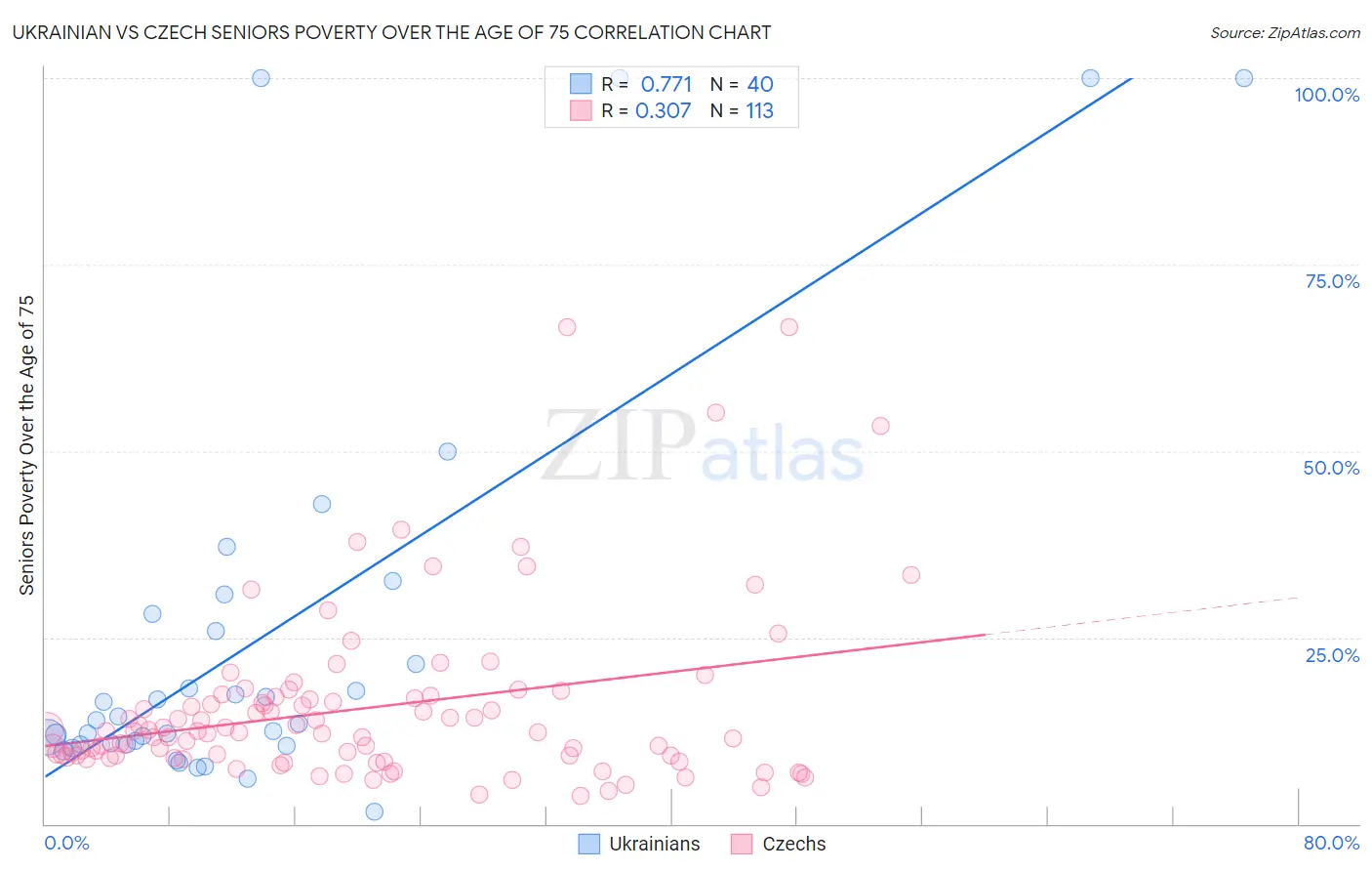 Ukrainian vs Czech Seniors Poverty Over the Age of 75