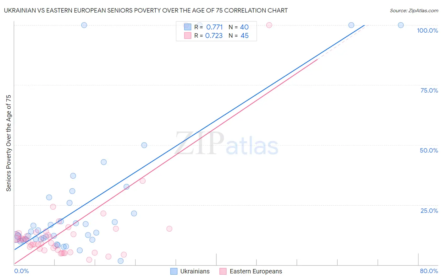 Ukrainian vs Eastern European Seniors Poverty Over the Age of 75