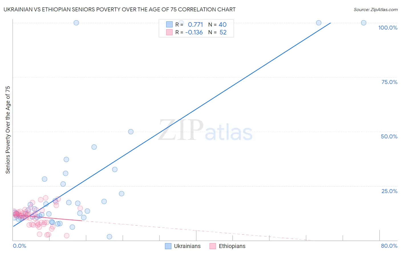 Ukrainian vs Ethiopian Seniors Poverty Over the Age of 75
