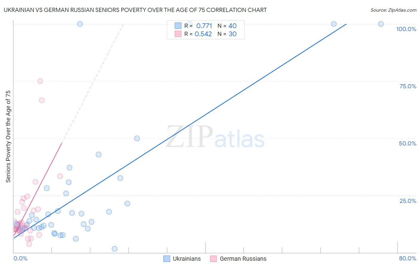 Ukrainian vs German Russian Seniors Poverty Over the Age of 75