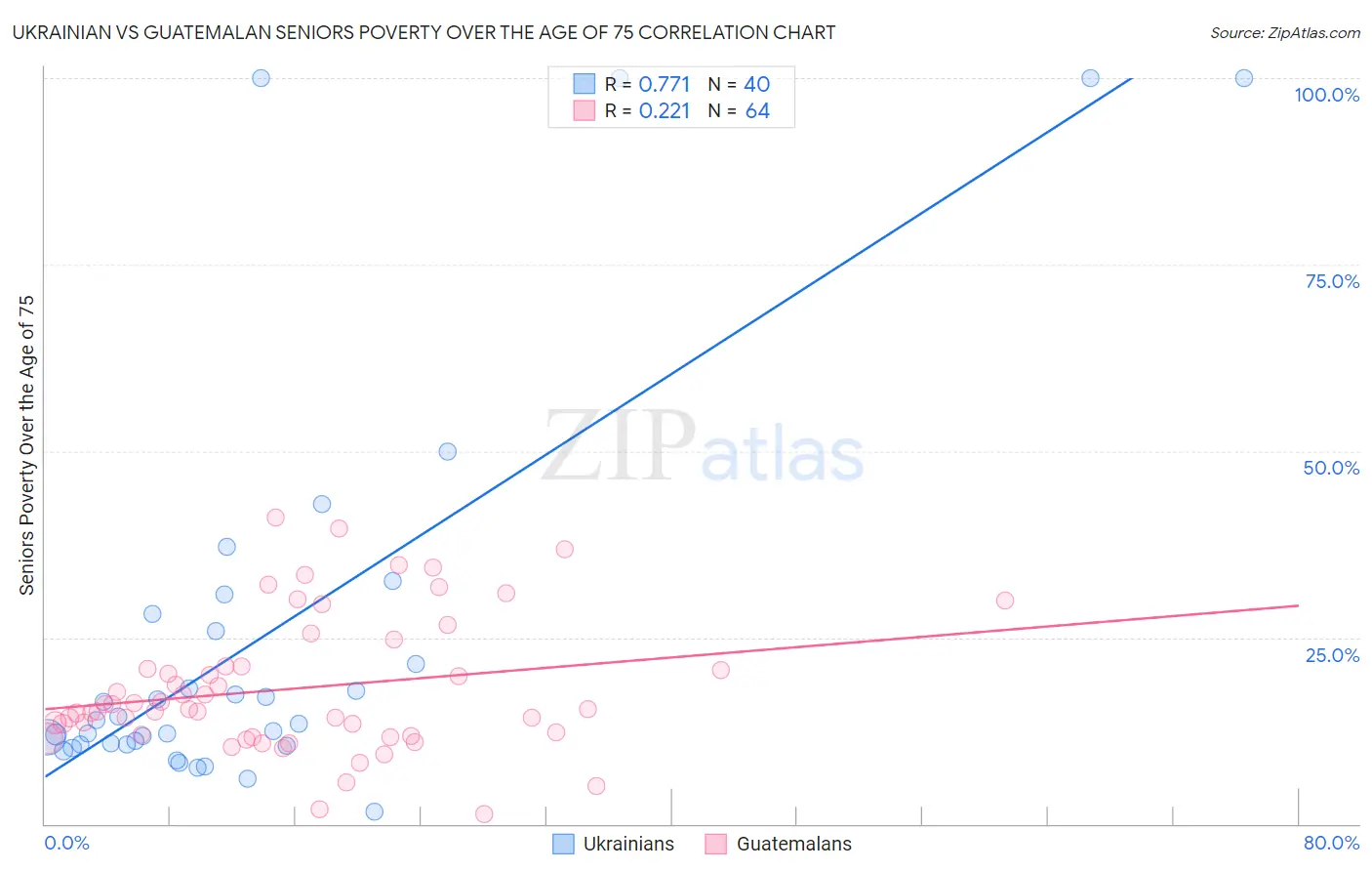 Ukrainian vs Guatemalan Seniors Poverty Over the Age of 75