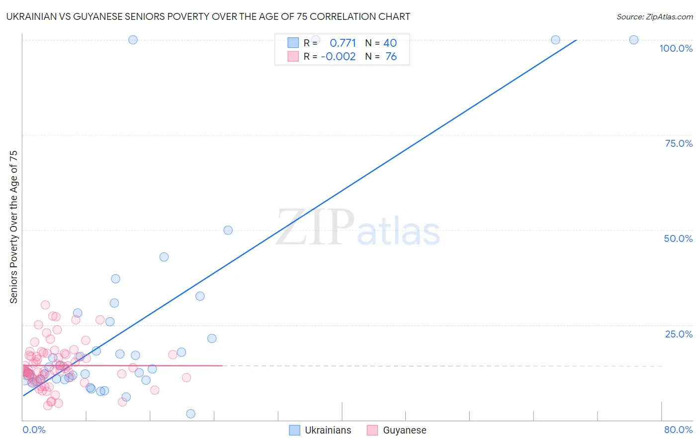 Ukrainian vs Guyanese Seniors Poverty Over the Age of 75