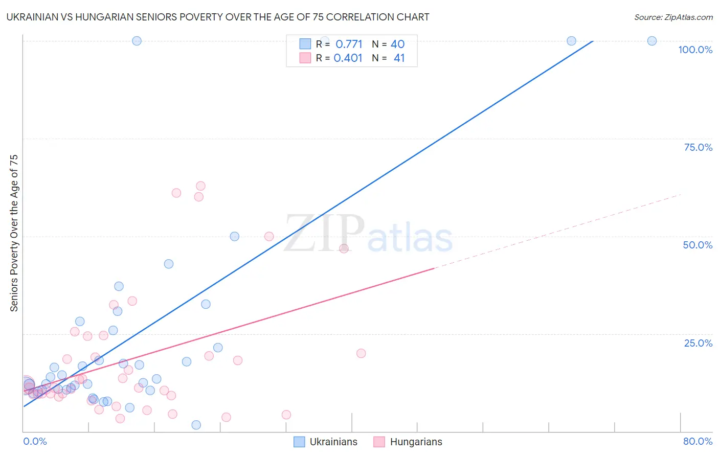 Ukrainian vs Hungarian Seniors Poverty Over the Age of 75