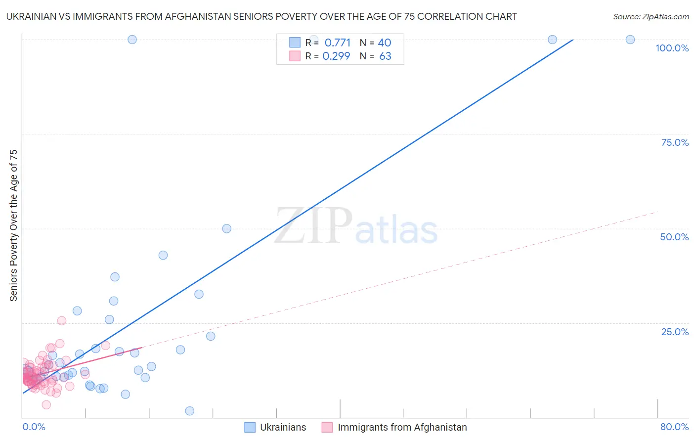 Ukrainian vs Immigrants from Afghanistan Seniors Poverty Over the Age of 75