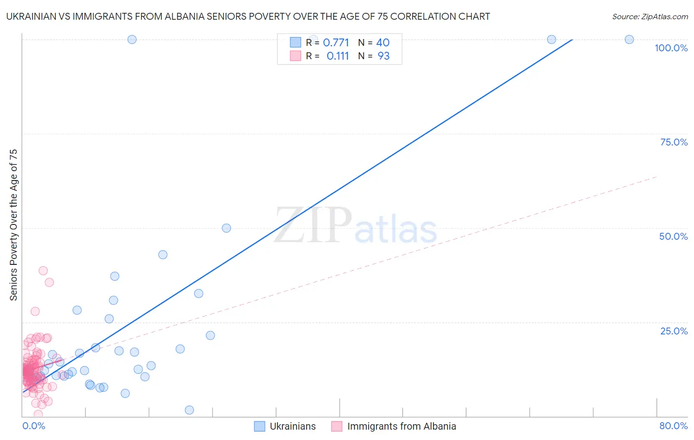 Ukrainian vs Immigrants from Albania Seniors Poverty Over the Age of 75