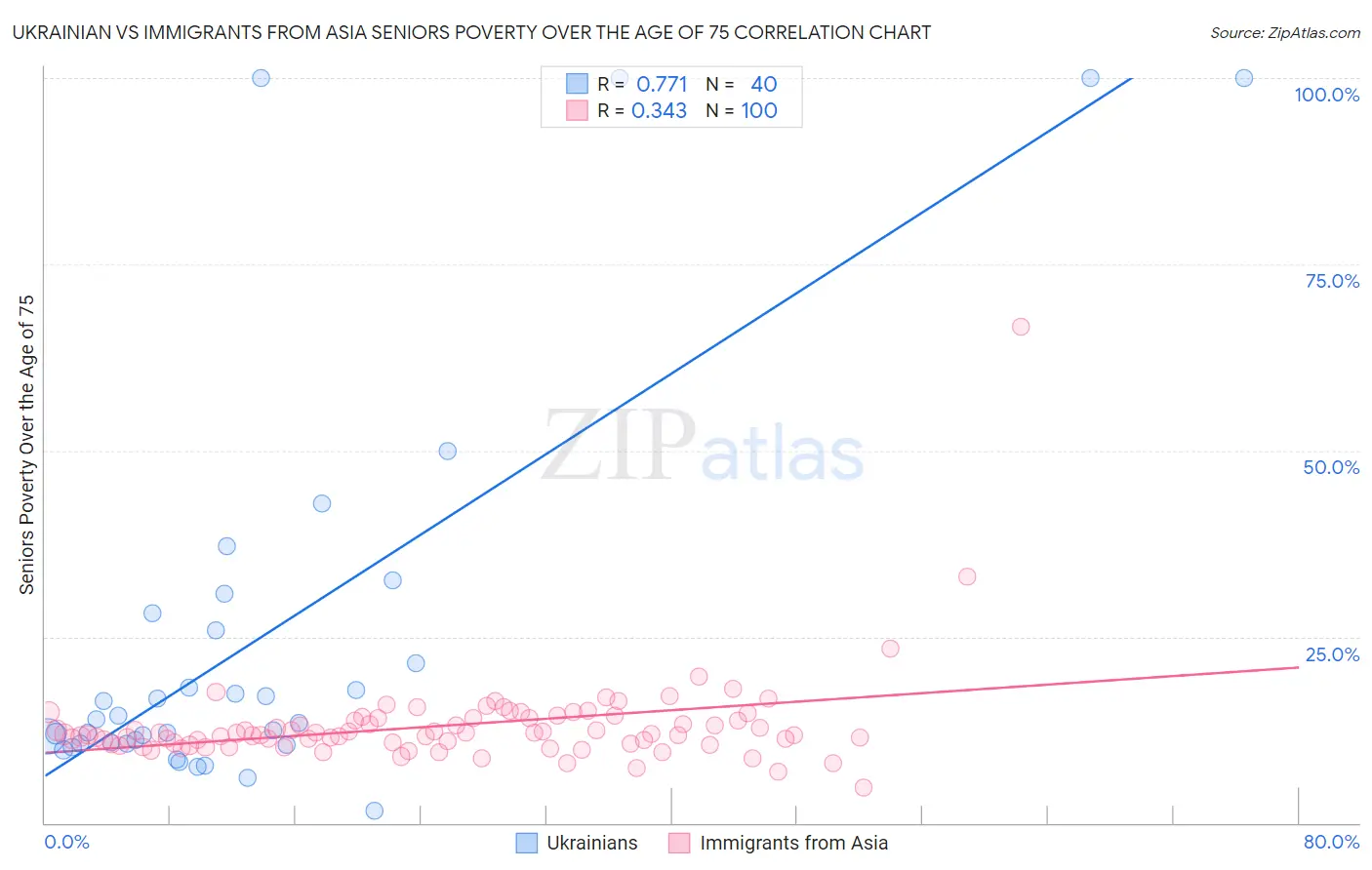 Ukrainian vs Immigrants from Asia Seniors Poverty Over the Age of 75
