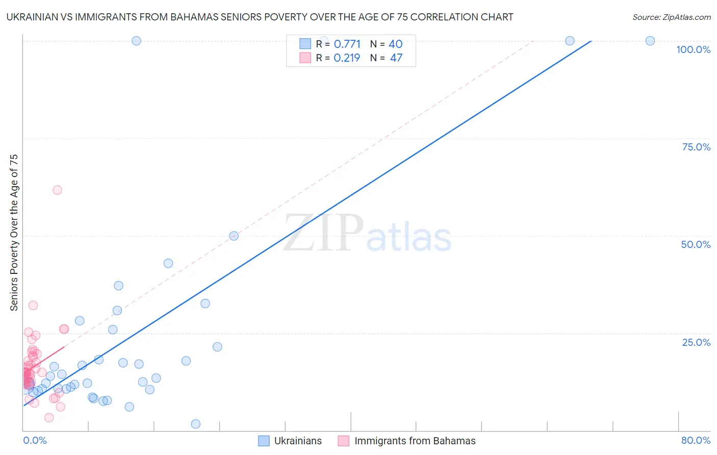 Ukrainian vs Immigrants from Bahamas Seniors Poverty Over the Age of 75