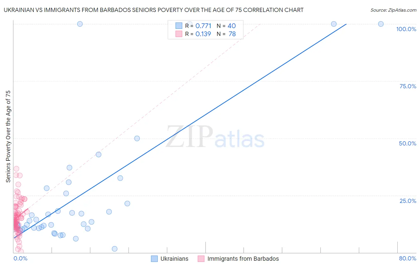 Ukrainian vs Immigrants from Barbados Seniors Poverty Over the Age of 75