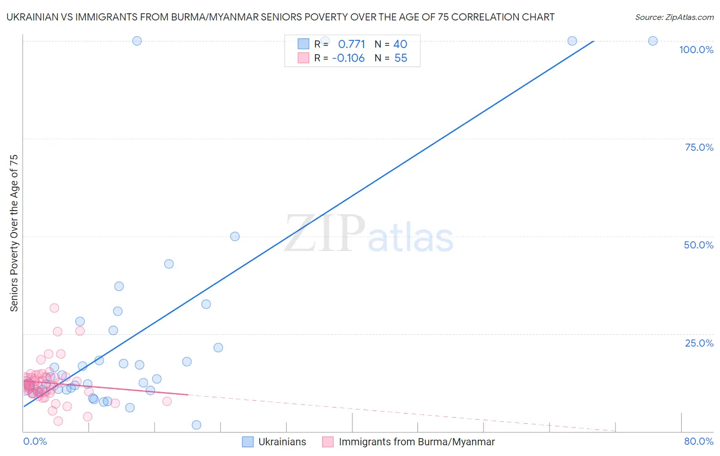 Ukrainian vs Immigrants from Burma/Myanmar Seniors Poverty Over the Age of 75