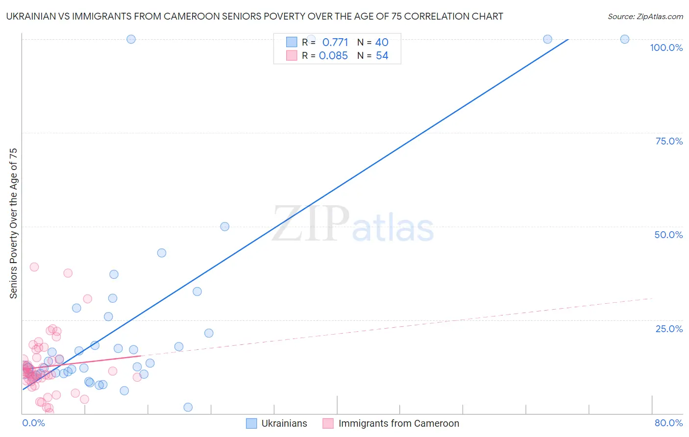 Ukrainian vs Immigrants from Cameroon Seniors Poverty Over the Age of 75