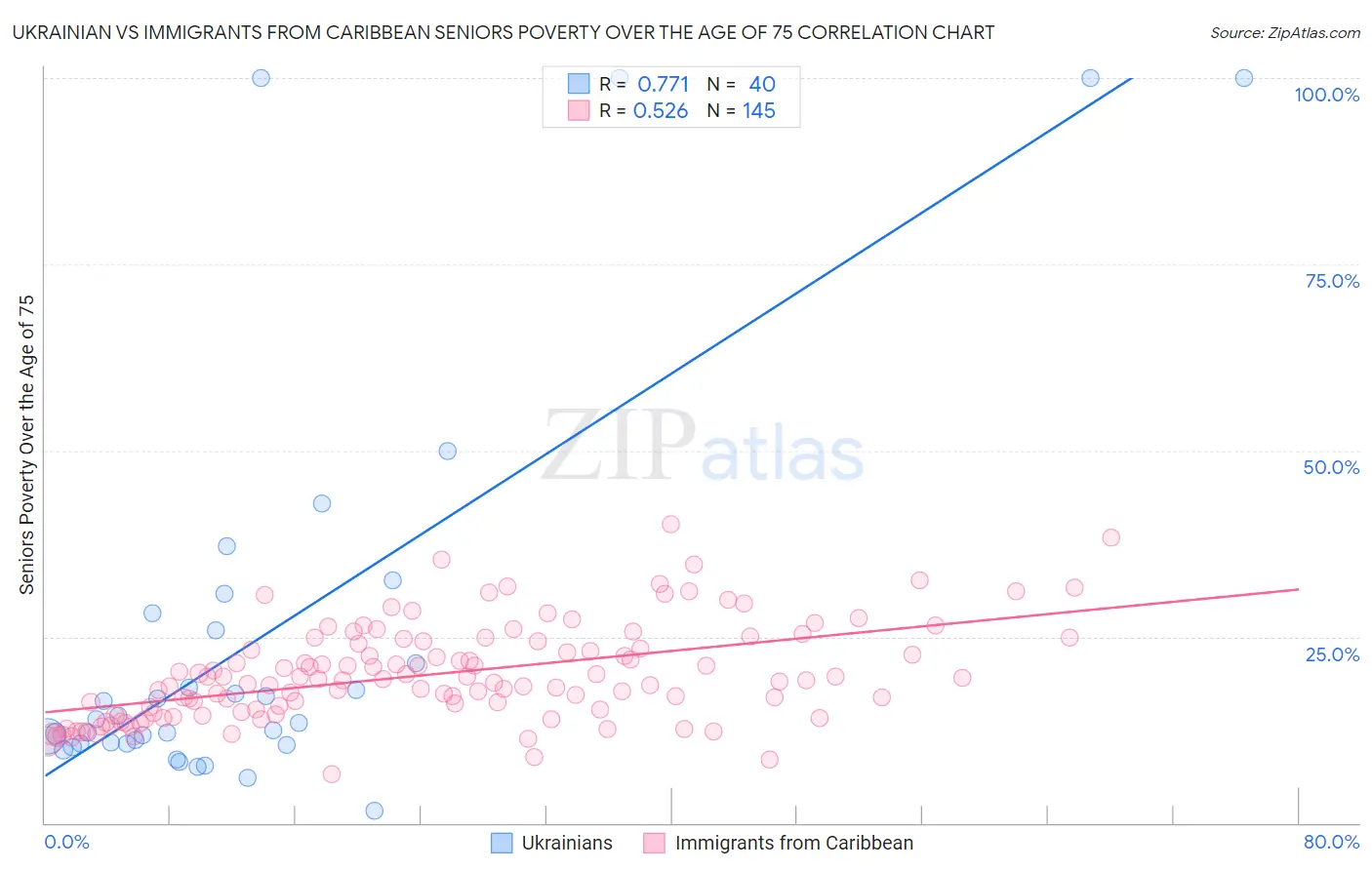 Ukrainian vs Immigrants from Caribbean Seniors Poverty Over the Age of 75