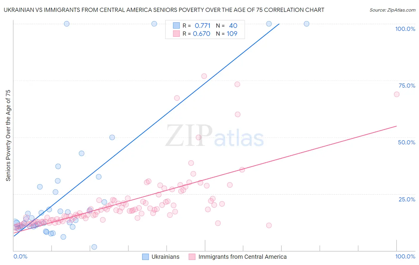 Ukrainian vs Immigrants from Central America Seniors Poverty Over the Age of 75
