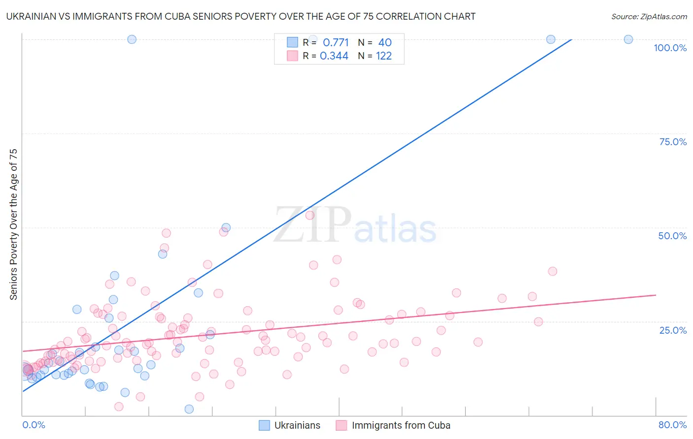 Ukrainian vs Immigrants from Cuba Seniors Poverty Over the Age of 75