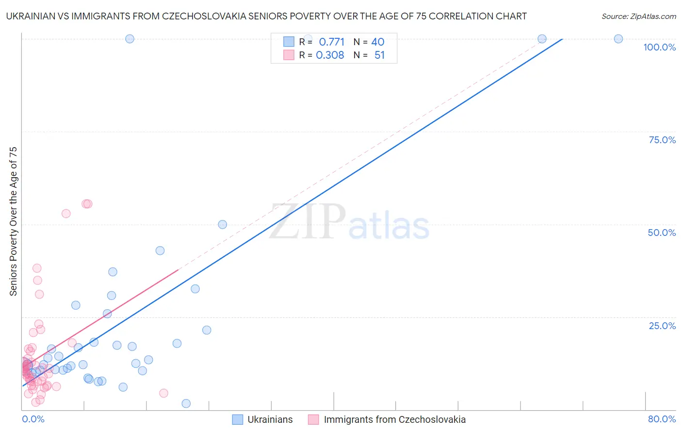 Ukrainian vs Immigrants from Czechoslovakia Seniors Poverty Over the Age of 75