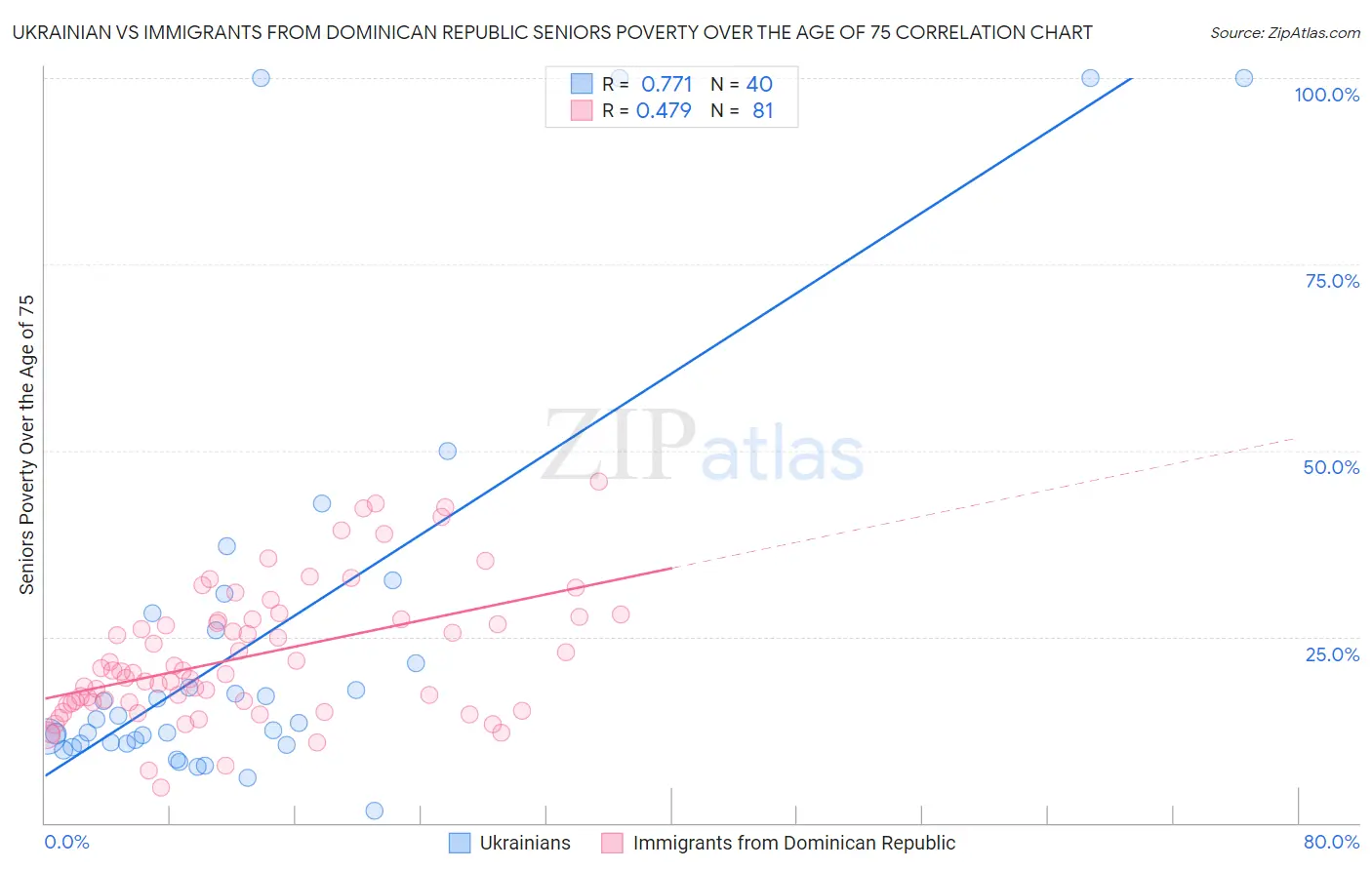 Ukrainian vs Immigrants from Dominican Republic Seniors Poverty Over the Age of 75