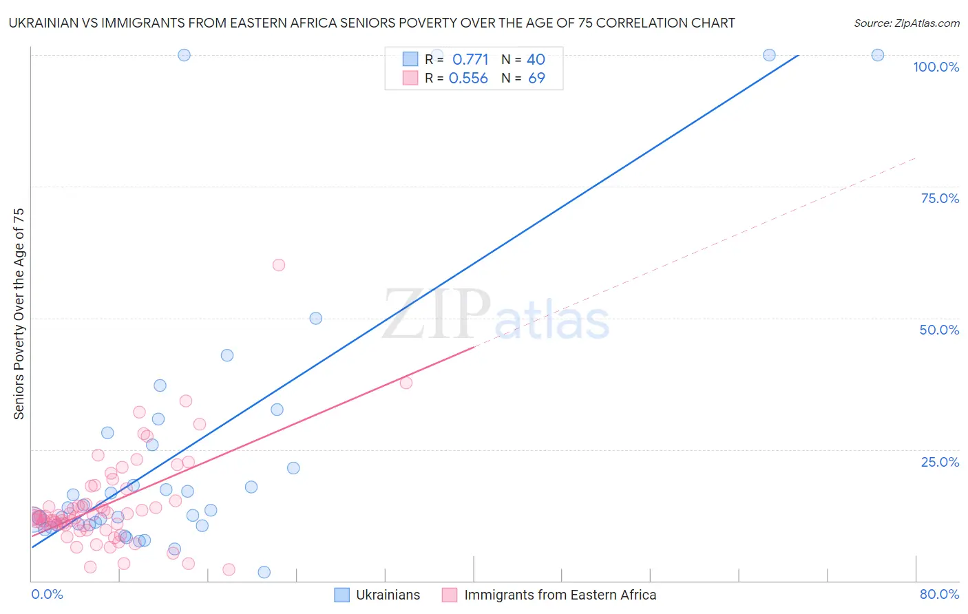 Ukrainian vs Immigrants from Eastern Africa Seniors Poverty Over the Age of 75